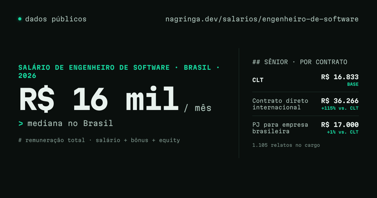 Salário de Engenheiro de Software: R$ 16 mil/mês (2026) | NaGringa