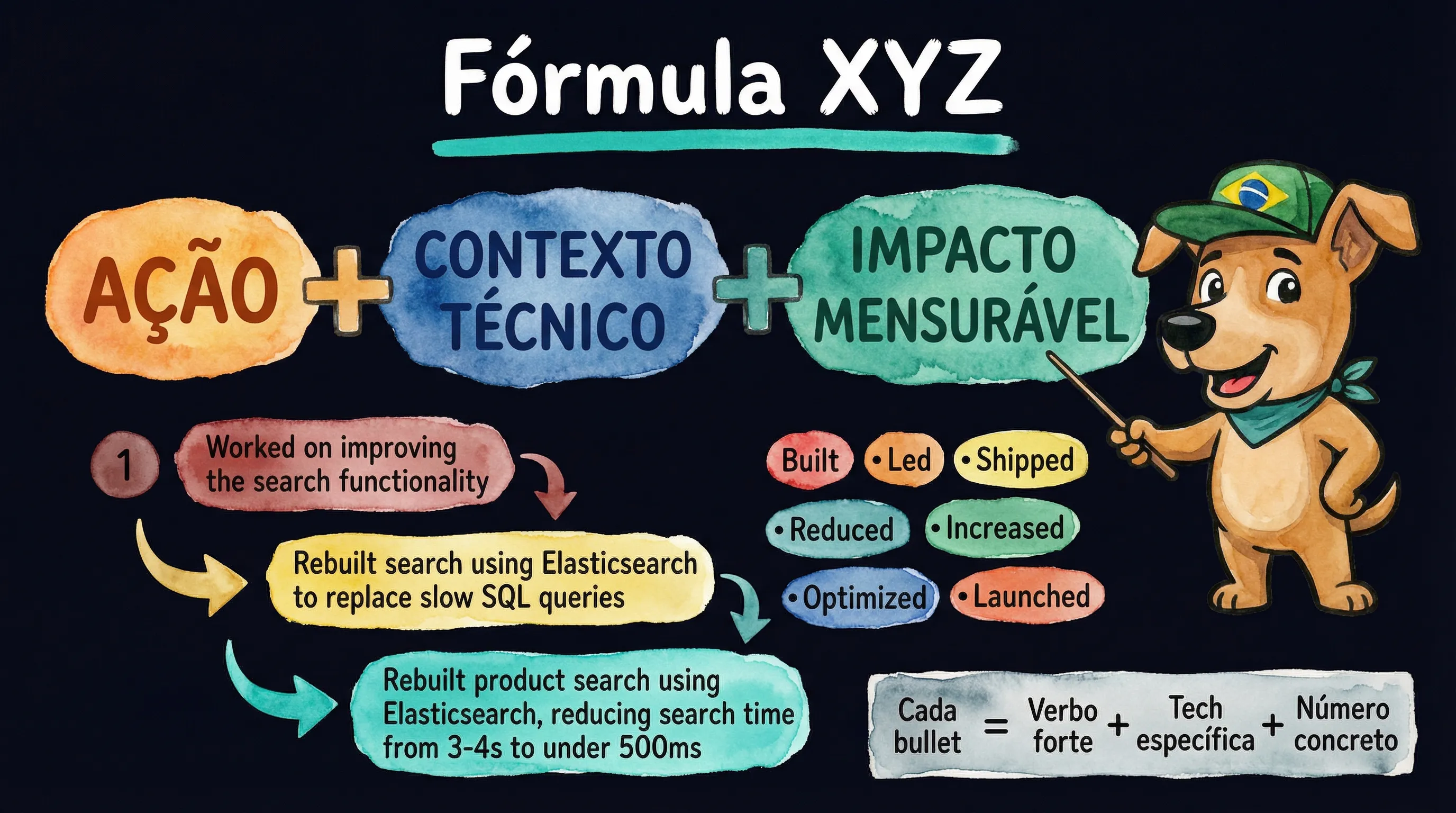 Fórmula XYZ para escrever bullets de currículo com ação, contexto técnico e impacto mensurável
